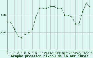 Courbe de la pression atmosphrique pour Marignane (13)