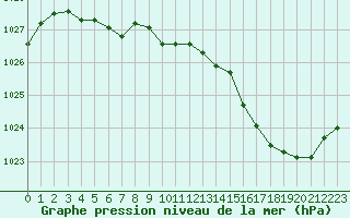 Courbe de la pression atmosphrique pour Pau (64)