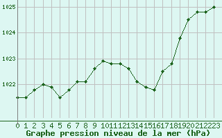 Courbe de la pression atmosphrique pour Avord (18)