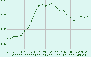 Courbe de la pression atmosphrique pour Saint-Quentin (02)