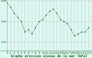 Courbe de la pression atmosphrique pour Pointe de Chassiron (17)