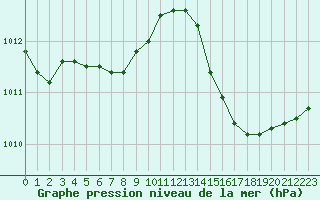 Courbe de la pression atmosphrique pour Grandfresnoy (60)
