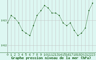 Courbe de la pression atmosphrique pour Hyres (83)