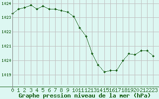 Courbe de la pression atmosphrique pour Grenoble/agglo Le Versoud (38)
