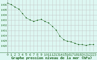 Courbe de la pression atmosphrique pour Coulommes-et-Marqueny (08)