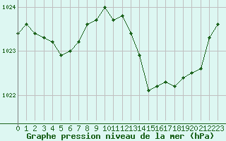 Courbe de la pression atmosphrique pour Le Luc - Cannet des Maures (83)