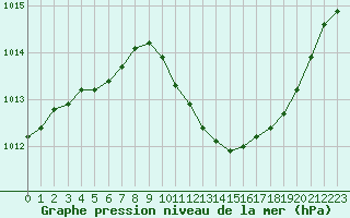 Courbe de la pression atmosphrique pour Le Luc - Cannet des Maures (83)