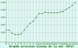 Courbe de la pression atmosphrique pour Treize-Vents (85)