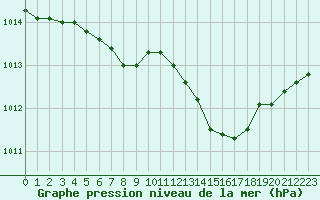 Courbe de la pression atmosphrique pour Trelly (50)