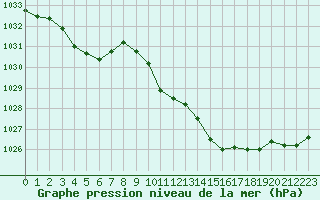 Courbe de la pression atmosphrique pour Tarbes (65)