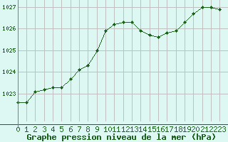 Courbe de la pression atmosphrique pour Romorantin (41)