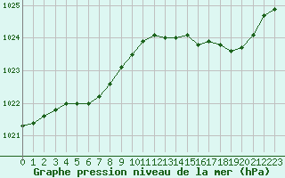 Courbe de la pression atmosphrique pour Rochefort Saint-Agnant (17)