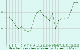 Courbe de la pression atmosphrique pour Connerr (72)