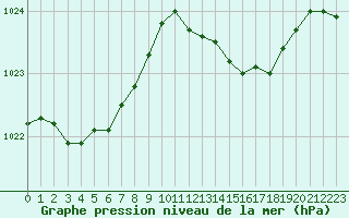 Courbe de la pression atmosphrique pour Saint-Mdard-d