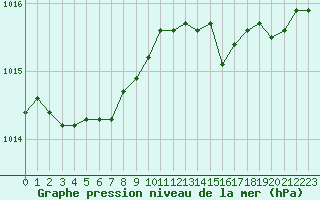 Courbe de la pression atmosphrique pour Evreux (27)