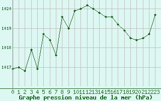 Courbe de la pression atmosphrique pour Ile d