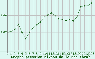 Courbe de la pression atmosphrique pour Millau (12)