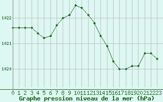Courbe de la pression atmosphrique pour Laval (53)