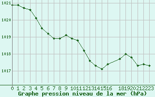 Courbe de la pression atmosphrique pour Perpignan (66)