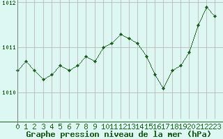Courbe de la pression atmosphrique pour Istres (13)