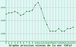 Courbe de la pression atmosphrique pour Istres (13)