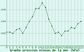 Courbe de la pression atmosphrique pour Roujan (34)