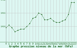 Courbe de la pression atmosphrique pour Cherbourg (50)