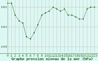 Courbe de la pression atmosphrique pour Lans-en-Vercors - Les Allires (38)