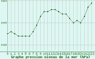 Courbe de la pression atmosphrique pour Saint-Brevin (44)
