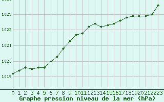 Courbe de la pression atmosphrique pour Nostang (56)