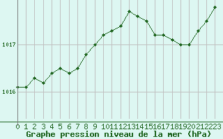 Courbe de la pression atmosphrique pour Bannalec (29)