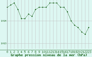 Courbe de la pression atmosphrique pour Pointe de Chassiron (17)