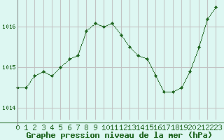 Courbe de la pression atmosphrique pour Narbonne-Ouest (11)