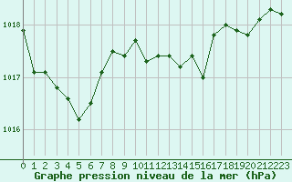 Courbe de la pression atmosphrique pour La Javie (04)