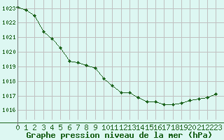 Courbe de la pression atmosphrique pour Brignogan (29)