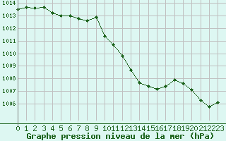 Courbe de la pression atmosphrique pour Grenoble/St-Etienne-St-Geoirs (38)