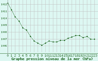 Courbe de la pression atmosphrique pour Lemberg (57)