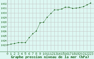 Courbe de la pression atmosphrique pour Nevers (58)