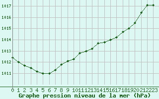 Courbe de la pression atmosphrique pour Dinard (35)