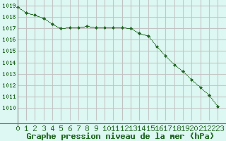 Courbe de la pression atmosphrique pour Brignogan (29)