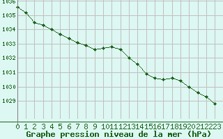 Courbe de la pression atmosphrique pour Hestrud (59)