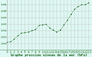 Courbe de la pression atmosphrique pour Bras (83)