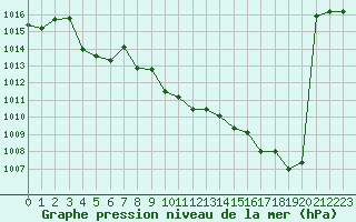 Courbe de la pression atmosphrique pour Meyrueis