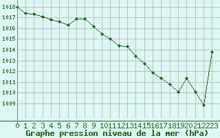 Courbe de la pression atmosphrique pour Gourdon (46)