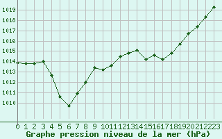 Courbe de la pression atmosphrique pour Annecy (74)