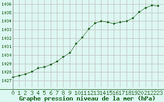 Courbe de la pression atmosphrique pour Caen (14)