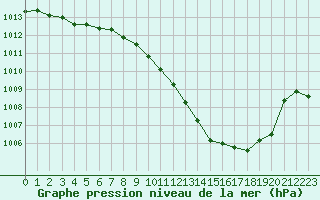 Courbe de la pression atmosphrique pour Grenoble/agglo Le Versoud (38)