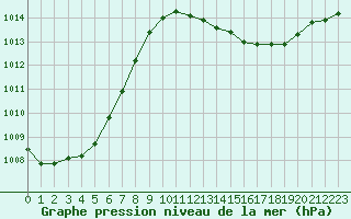 Courbe de la pression atmosphrique pour Izegem (Be)