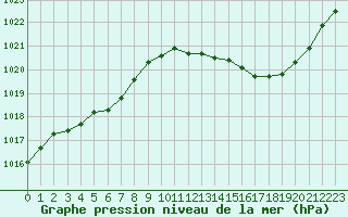 Courbe de la pression atmosphrique pour Ploeren (56)