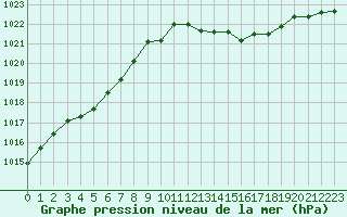 Courbe de la pression atmosphrique pour L